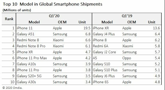 Το iPhone 11 είναι και επίσημα το πιο δημοφιλές smartphone στον κόσμο