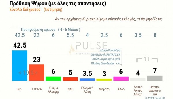 Δημοσκόπηση: 6 στους 10 θέλουν διακοπές και ανασχηματισμό