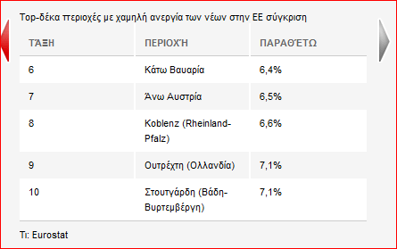 Στη Γερμανία (όπως παλιά) οι περισσότερες πιθανότητες για δουλειά