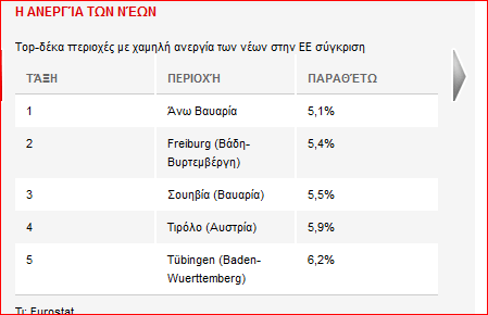 Στη Γερμανία (όπως παλιά) οι περισσότερες πιθανότητες για δουλειά