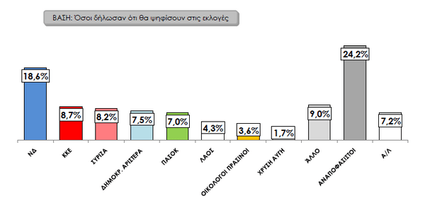 7% δίνει στο ΠΑΣΟΚ νέα δημοσκόπηση!