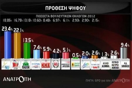 Νέα δημοσκόπηση της GPO: Μικρό προβάδισμα Ν.Δ.