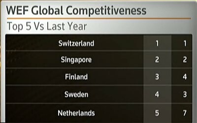 Η Ελβετία έχει την πιο ανταγωνιστική οικονομία στον κόσμο