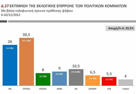 Ξεπερνάει το 30% ο ΣΥΡΙΖΑ, σύμφωνα με νέα δημοσκόπηση