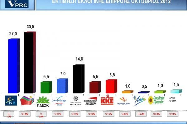 VPRC: Καθαρά μπροστά ο ΣΥΡΙΖΑ