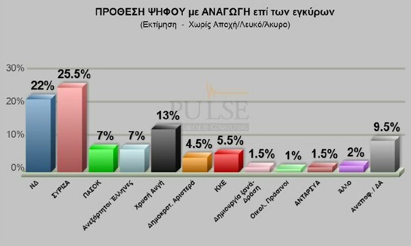 Εδραιώνει διαφορά στην πρωτιά ο ΣΥΡΙΖΑ