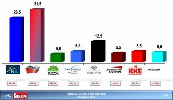 Νέα δημοσκόπηση: Πάνω από το 30% ο ΣΥΡΙΖΑ