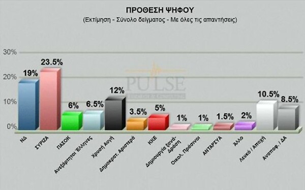 Με διαφορά πρώτος ο ΣΥΡΙΖΑ