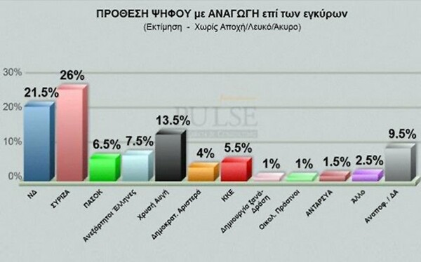 Με διαφορά πρώτος ο ΣΥΡΙΖΑ