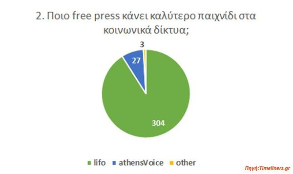 Γκάλοπ για τα free press της Αθήνας