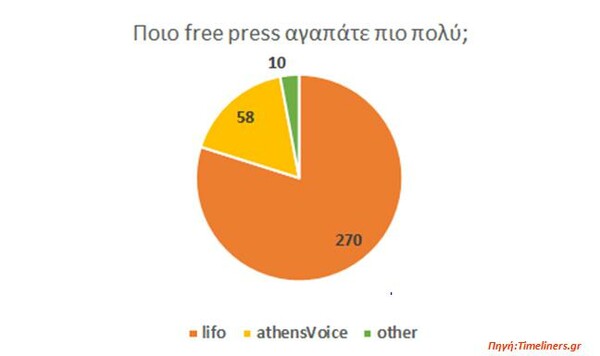 Γκάλοπ για τα free press της Αθήνας