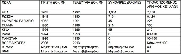 Παγκόσμιος Πυρηνικός Χάρτης