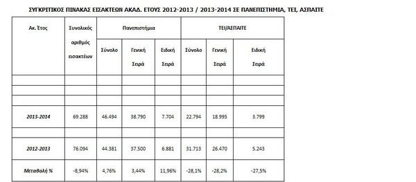 Ανακοινώθηκε ο αριθμός των εισακτέων σε ΑΕΙ-ΤΕΙ