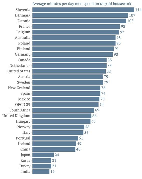 Οι χώρες όπου οι άντρες κάνουν τις περισσότερες δουλειές στο σπίτι
