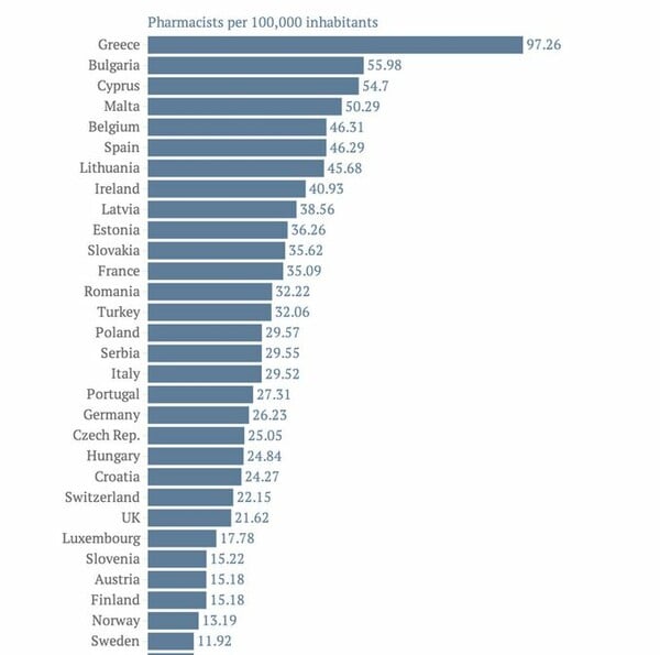 Eλλάδα: η χώρα με τους περισσότερους φαρμακοποιούς