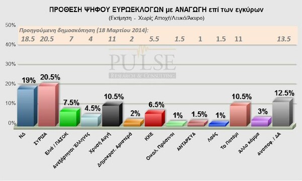 Mικρό προβάδισμα του ΣΥΡΙΖΑ