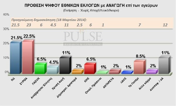 Mικρό προβάδισμα του ΣΥΡΙΖΑ