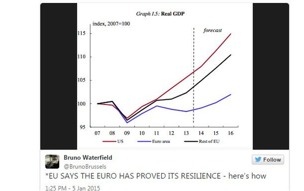 Το Grexit ρίχνει το ευρώ στο χαμηλότερο επίπεδο των τελευταίων 9 χρόνων