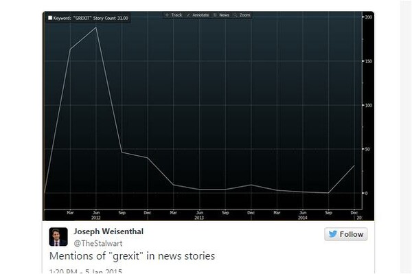 Το Grexit ρίχνει το ευρώ στο χαμηλότερο επίπεδο των τελευταίων 9 χρόνων