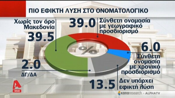 Δημοσκόπηση ΚΑΠΑ Research: «Όχι» σε λύση με τον όρο «Μακεδονία» λέει το 56,5%