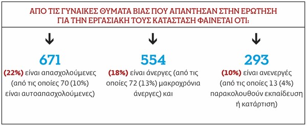 Σοκαριστικά στοιχεία για την ενδοοικογενειακή βία στην Ελλάδα - Παντρεμένες και εργαζόμενες γυναίκες τα θύματα