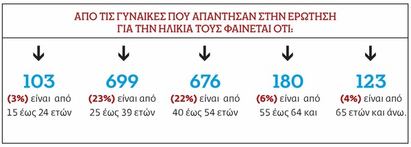 Σοκαριστικά στοιχεία για την ενδοοικογενειακή βία στην Ελλάδα - Παντρεμένες και εργαζόμενες γυναίκες τα θύματα