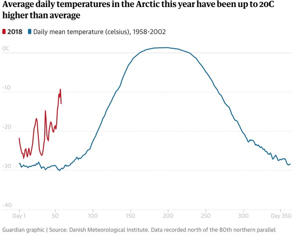 Πρωτοφανές κύμα καύσωνα στην Αρκτική - Οι επιστήμονες ανησυχούν για τις «τρελές» θερμοκρασίες