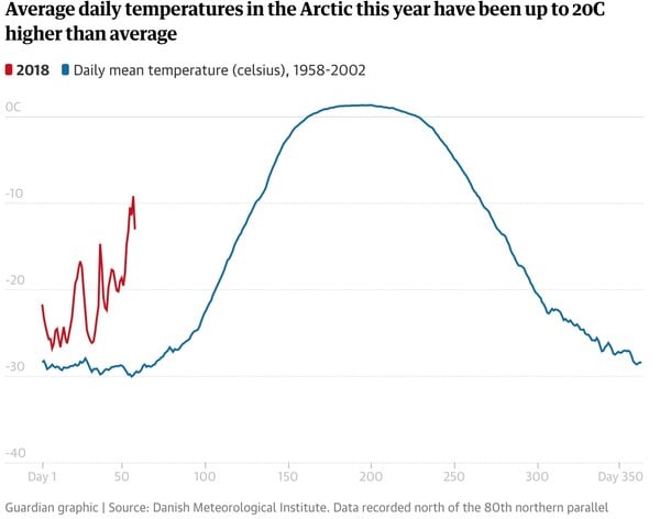 Πρωτοφανές κύμα καύσωνα στην Αρκτική - Οι επιστήμονες ανησυχούν για τις «τρελές» θερμοκρασίες
