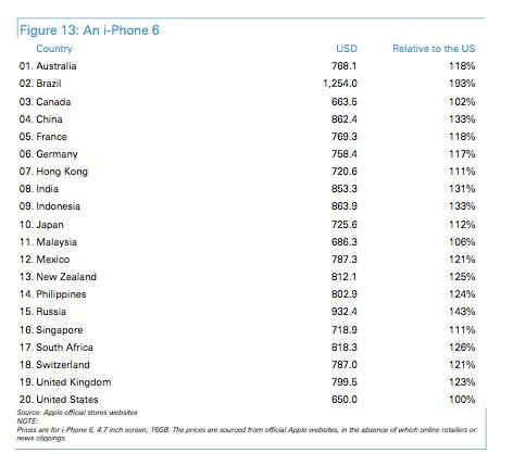 Σε ποια χώρα θα αγοράσεις το πιο φθηνό iPhone 6, τα πιο οικονομικά adidas και θα κουρευτείς με 2 ευρώ