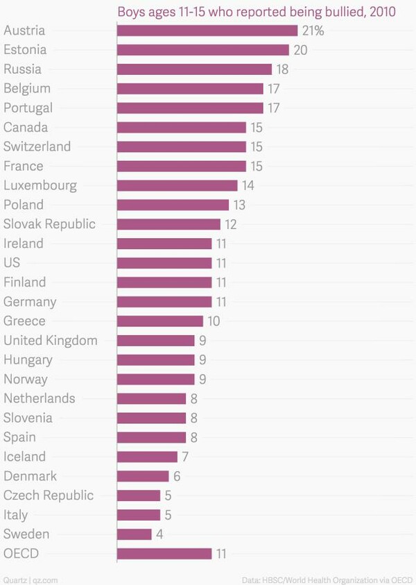 Η λίστα των ευρωπαϊκών χωρών με τους περισσότερους bullies
