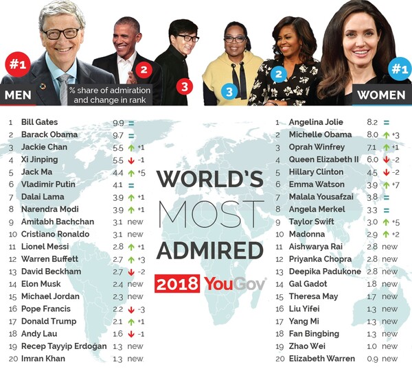 Αυτοί είναι οι πιο δημοφιλείς άνθρωποι στον κόσμο για το 2018