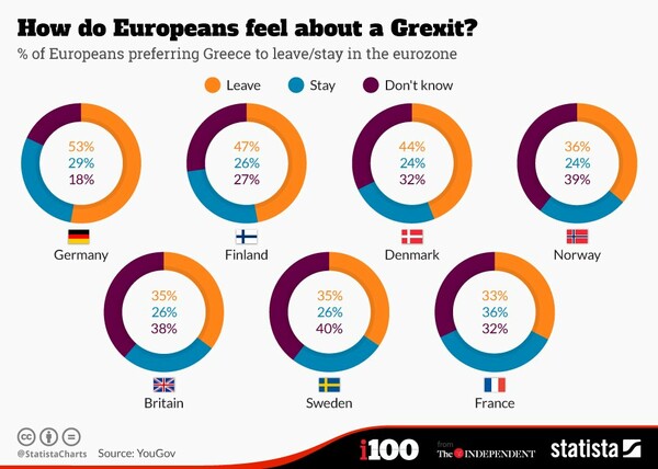 Oι περισσότεροι λαοί της Ευρώπης θέλουν πλέον να φύγουμε από το ευρώ