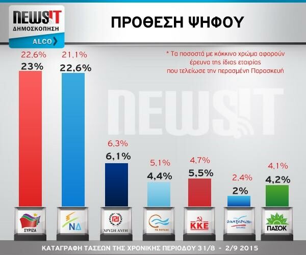 Αlco: Mισή μονάδα η διαφορά ΣΥΡΙΖΑ-Ν.Δ.