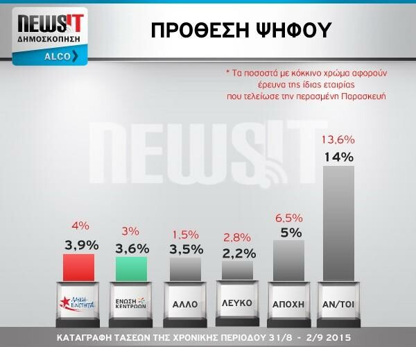 Αlco: Mισή μονάδα η διαφορά ΣΥΡΙΖΑ-Ν.Δ.