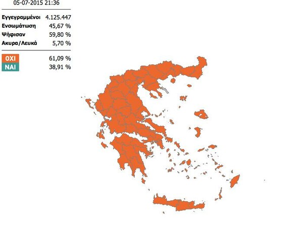 Στο 61% το «όχι» με καταμετρημένο το 45% των ψήφων