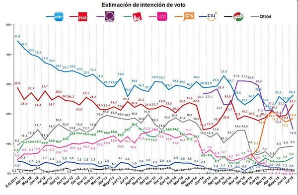 Η ραγδαία συρρίκνωση των Podemos σε ένα σχεδιάγραμμα