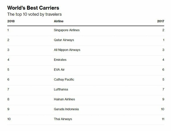 Αυτές είναι οι δέκα καλύτερες αεροπορικές εταιρείες στον κόσμο