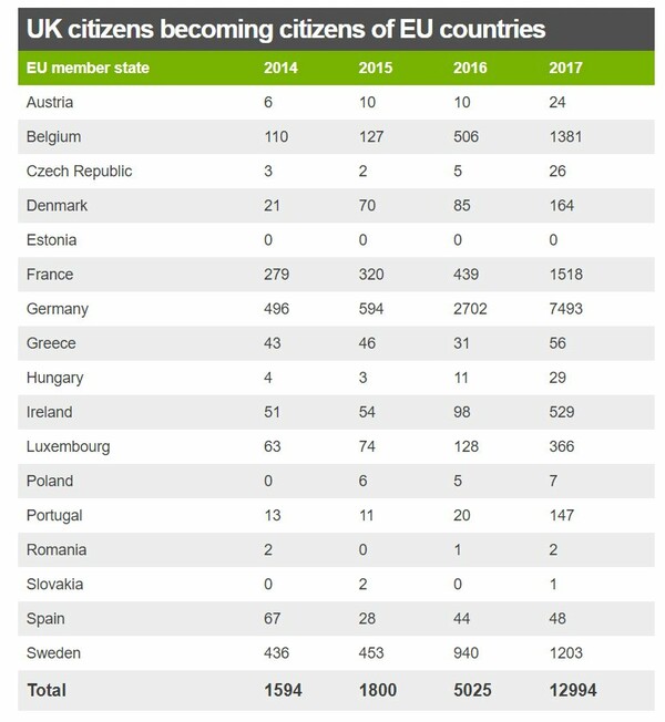 Οι Βρετανοί αλλάζουν υπηκοότητα λόγω Brexit - Ποιες είναι οι χώρες με τη μεγαλύτερη ζήτηση