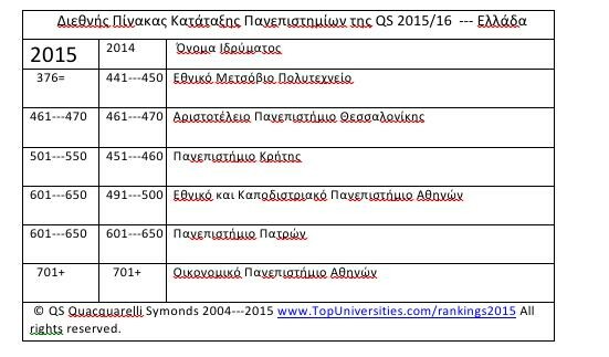 Διεθνής Πίνακας Κατάταξης Πανεπιστημίων της QS 2015/16