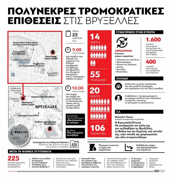 Το διπλό χτύπημα στις Βρυξέλλες σε ένα γράφημα
