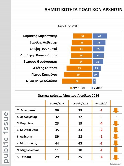 Η εκκωφαντική δημοσκοπική κατάρρευση του Τσίπρα