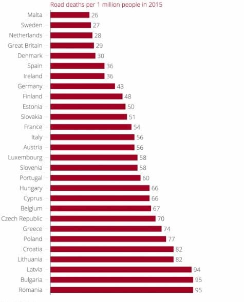 Λίστα - Οι χειρότεροι οδηγοί της Ευρώπης και η θέση της Ελλάδας