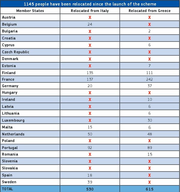Κομισιόν: Πόσες είναι οι μετεγκαταστάσεις προσφύγων στην ΕΕ και ποιες χώρες τηρούν τις δεσμεύσεις τους