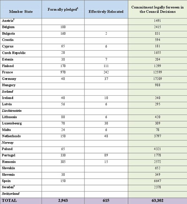 Κομισιόν: Πόσες είναι οι μετεγκαταστάσεις προσφύγων στην ΕΕ και ποιες χώρες τηρούν τις δεσμεύσεις τους