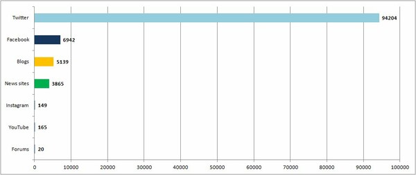 Ποιος από τους δύο σχολιάστηκε περισσότερο στο Twitter