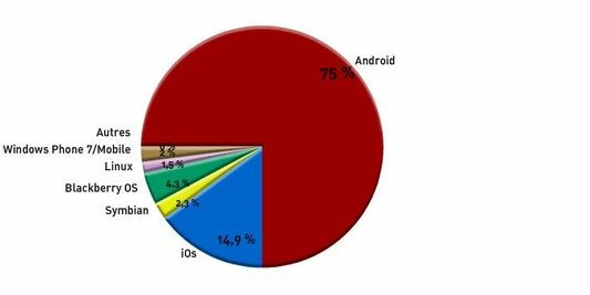 Τα Android smartphones καταλαμβάνουν το 75% της παγκόσμιας αγοράς