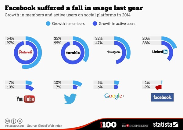 Πτώση στη χρήση του Facebook μέσα στο 2014