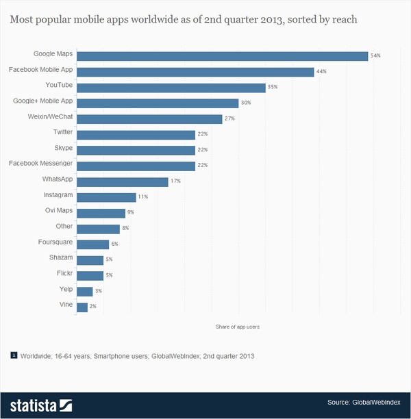 Τα πιο δημοφιλή apps παγκοσμίως
