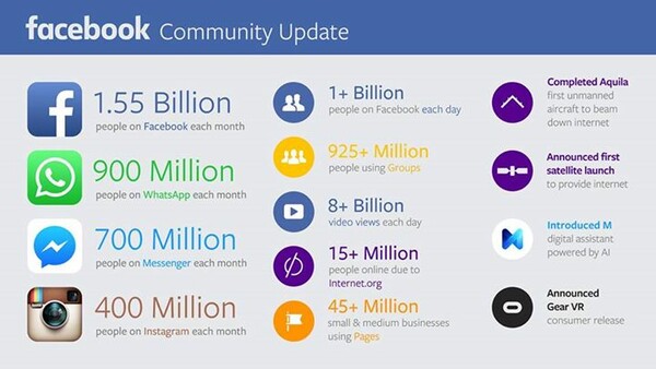 Facebook: Περισσότεροι χρήστες και περισσότερο χρήμα