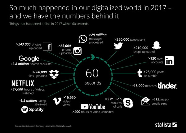 Τι συμβαίνει μέσα σε 1 λεπτό στο Internet